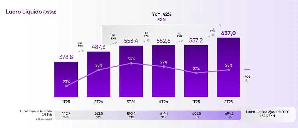 Nu (Nubank) tuvo importante crecimiento en ingresos y expansión en clientes en el segundo trimestre Nu (Nubank) tuvo importante crecimiento en ingresos y expansión en clientes en el segundo trimestre