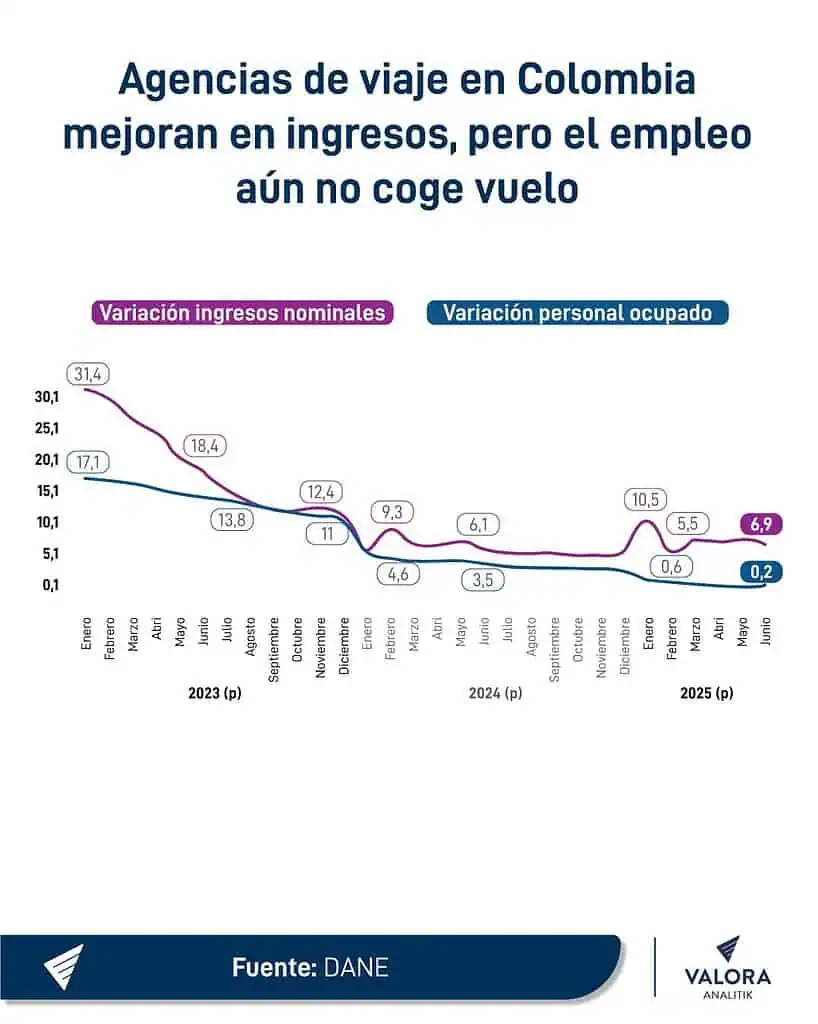 Empleo en agencias de viaje no mejora, pese a alza en ingresos del sector Agencias de viaje