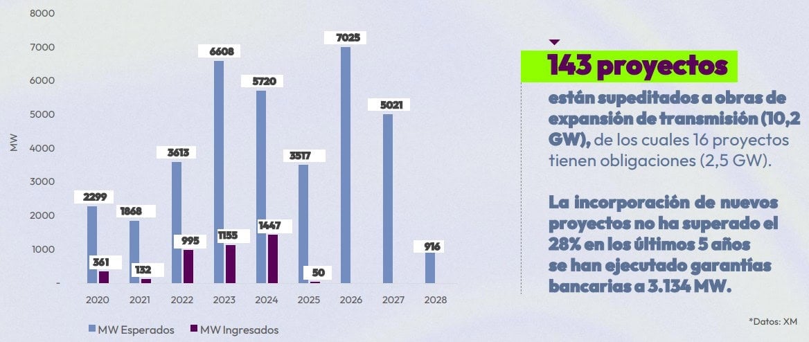 Andeg advierte que Colombia está “jugando con fuego” y frenando el sector de energía