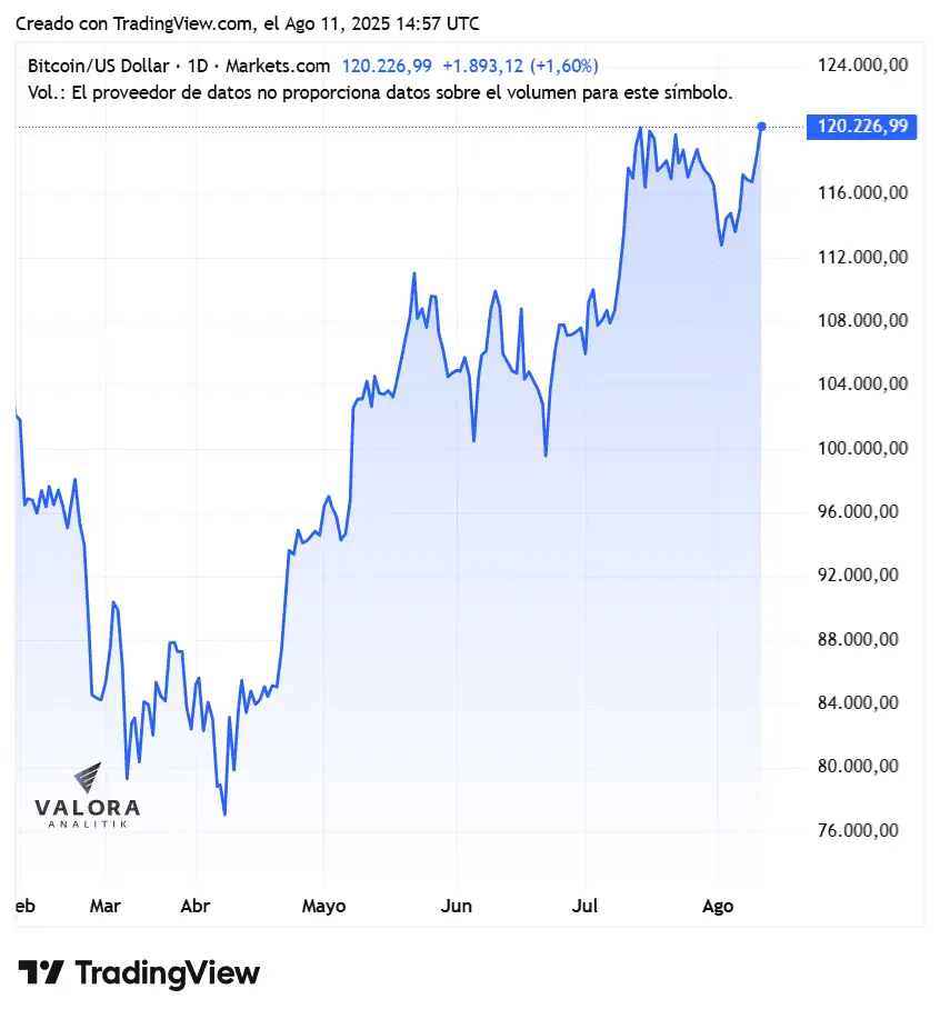 Bitcoin toca los US$120.000 y se acerca a su precio máximo bitcoin