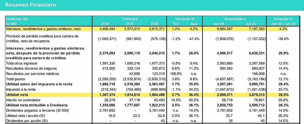 Credicorp elevó 34 % sus ganancias a junio de 2025 Credicorp