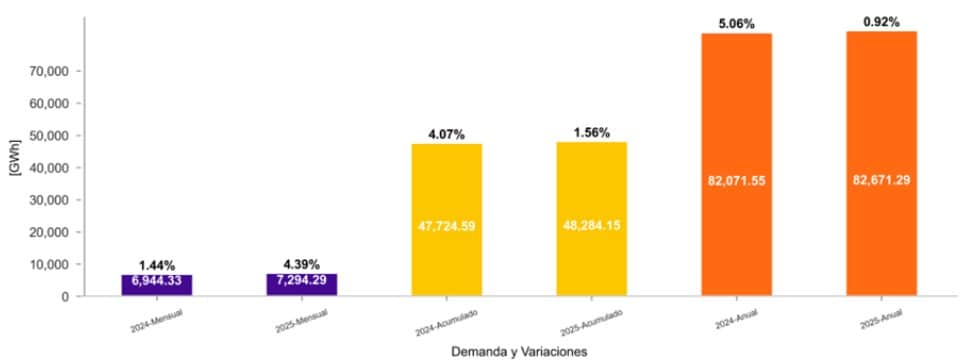 Demanda de energía en Colombia creció 4,39 % en julio, impulsada por el Caribe