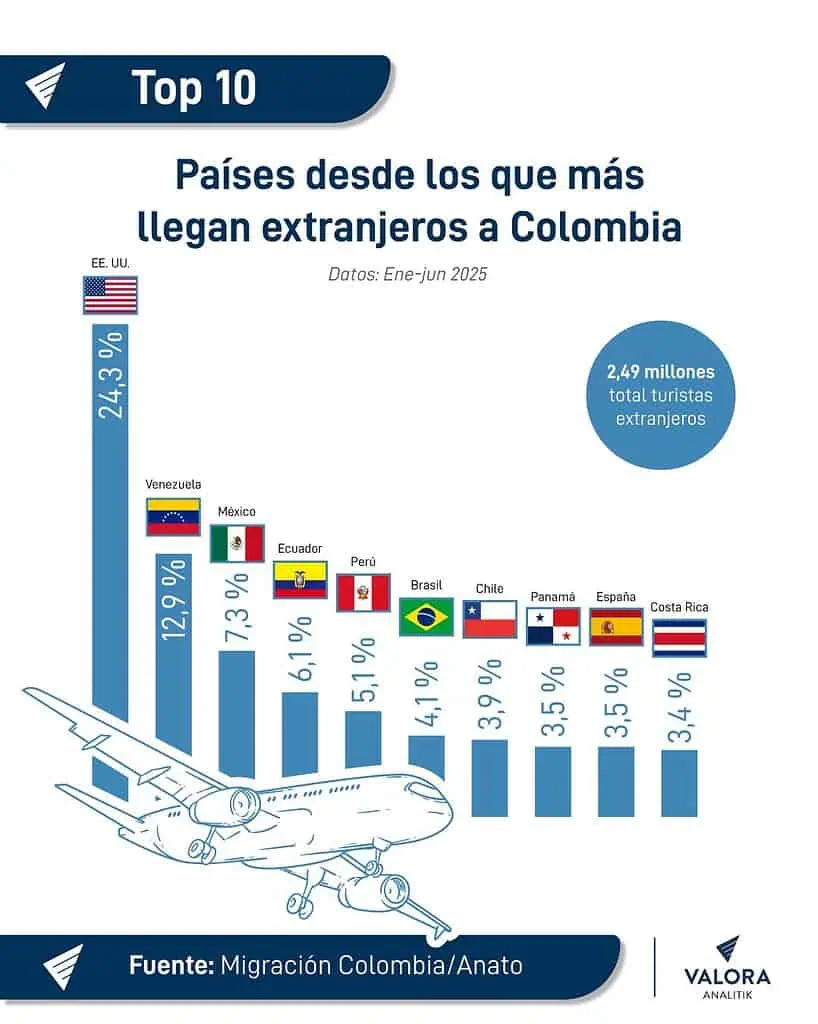 Turismo internacional se posiciona en Colombia: ¿de dónde vienen los principales extranjeros? Turismo en Colombia