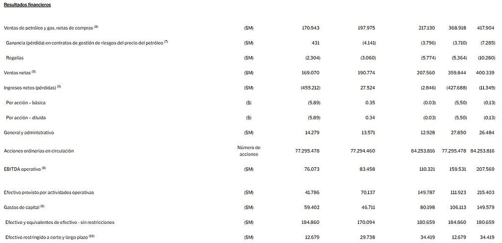 Frontera Energy reportó pérdidas en segundo trimestre de 2025 por menores precios y ajustes en inversiones