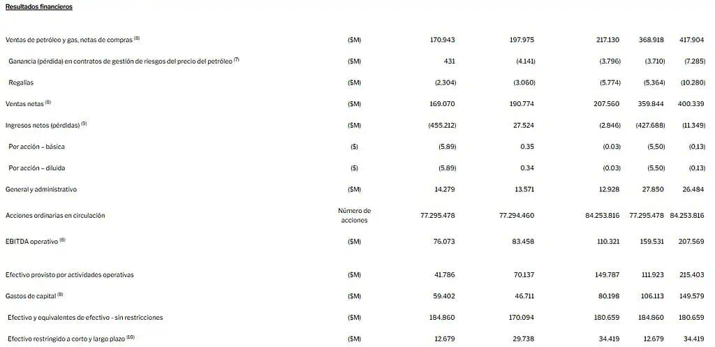 Frontera Energy reportó pérdidas en segundo trimestre de 2025 por menores precios y ajustes en inversiones Frontera Energy reportó pérdidas en segundo trimestre de 2025 por menores precios y ajustes en inversiones