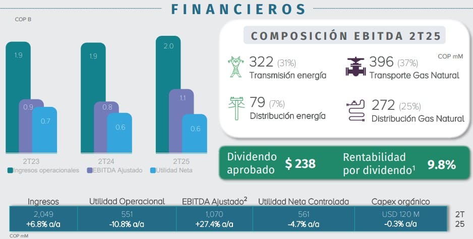 Grupo Energía Bogotá mantuvo crecimiento en ingresos y Ebitda en segundo trimestre de 2025
