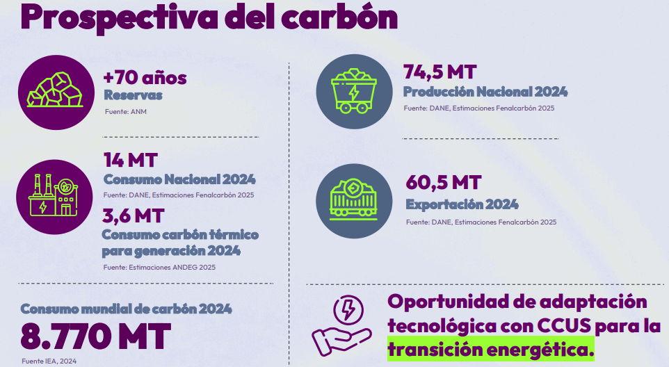 “El mundo consume más carbón que nunca”: gremios advierten que Colombia enfrenta un futuro incierto