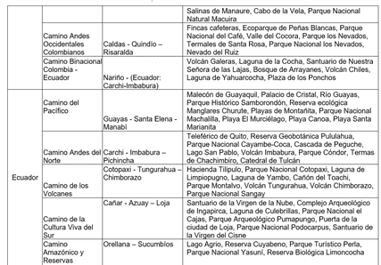 Bolivia, Colombia, Ecuador y Perú se unen en un proyecto turístico común: “Caminos Andinos”