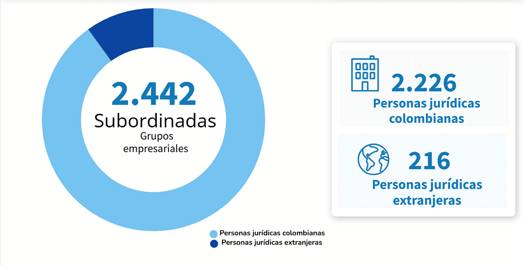 Grupos empersariales y situaciones de control en Bogotá. 