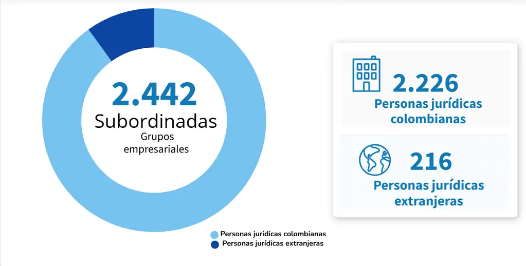 Estos son los mayores conglomerados empresariales en Colombia por sus filiales: ¿Qué tan grandes son? Grupos empersariales y situaciones de control en Bogotá.