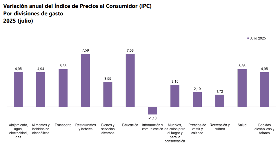 Inflación en Colombia interrumpió su descenso en julio: variación anual fue de 4,90 % Inflación en Colombia interrumpió su descenso en julio: variación anual fue de 4,90 %