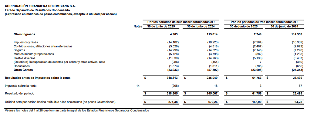 Corficolombiana reportó repunte en su utilidad neta en segundo trimestre de 2025: fue de $61.756 millones