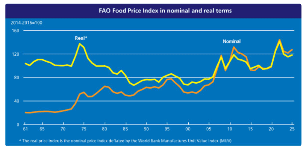Precios de alimentos