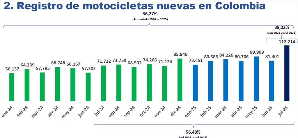 En julio hubo récord en venta de motos en Colombia: Estas fueron las marcas preferidas Registro de motocicletas nuevas en Colombia. Foto: tomada del informe de Fenalco y la Andi.