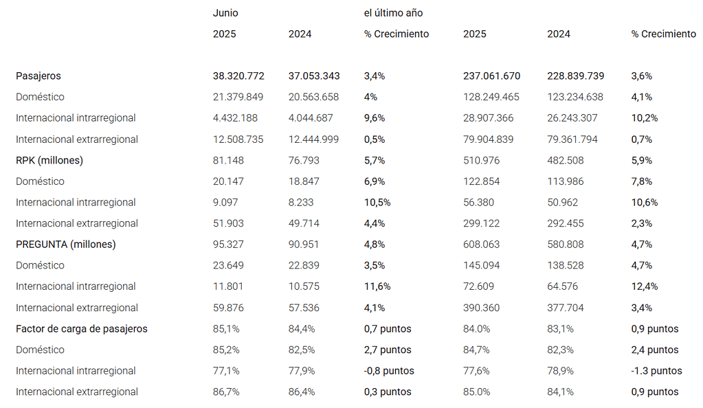Tráfico aéreo en A. Latina creció 3,4 % en junio; vuelos domésticos en Colombia cayeron por quinto mes Transporte aéreo en América Latina