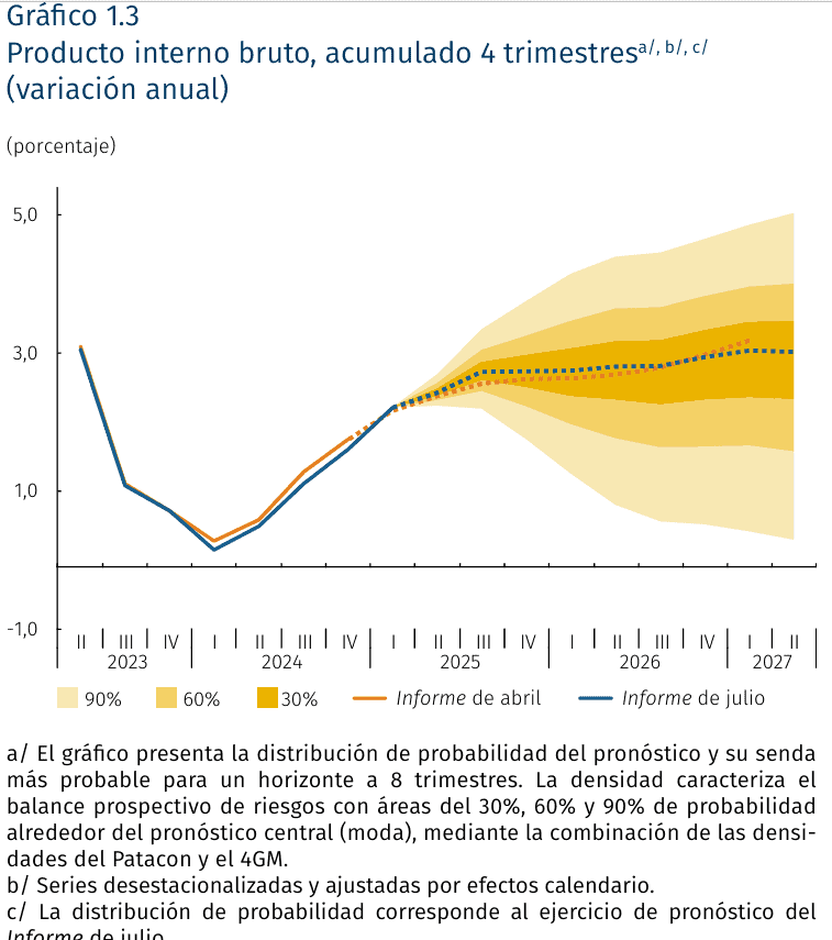 Banco de la República eleva sus proyecciones de inflación y PIB para 2025 Banco de la República