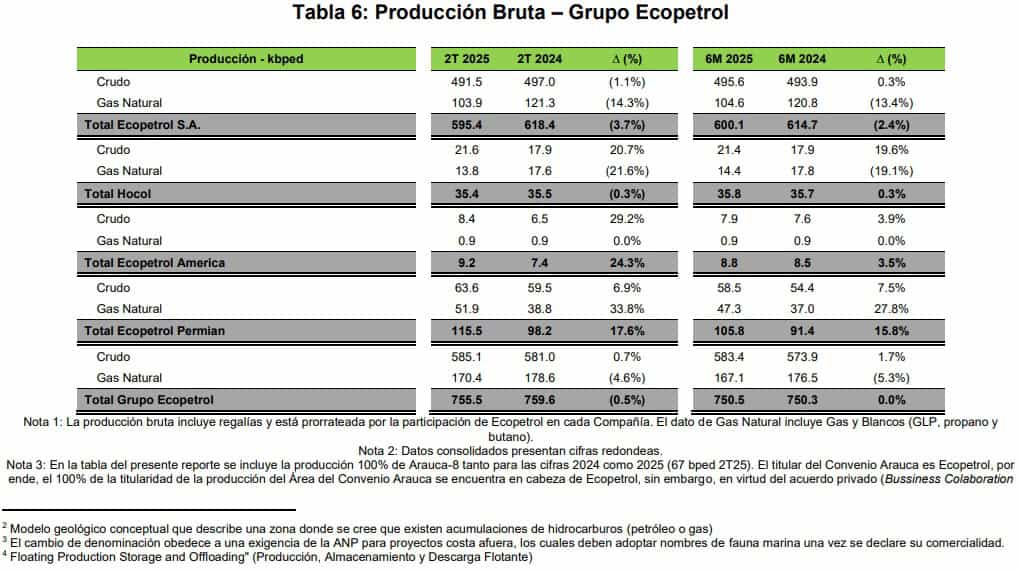 Ecopetrol prevé importante caída en producción del Permian, proyecto clave que sostiene sus cuentas