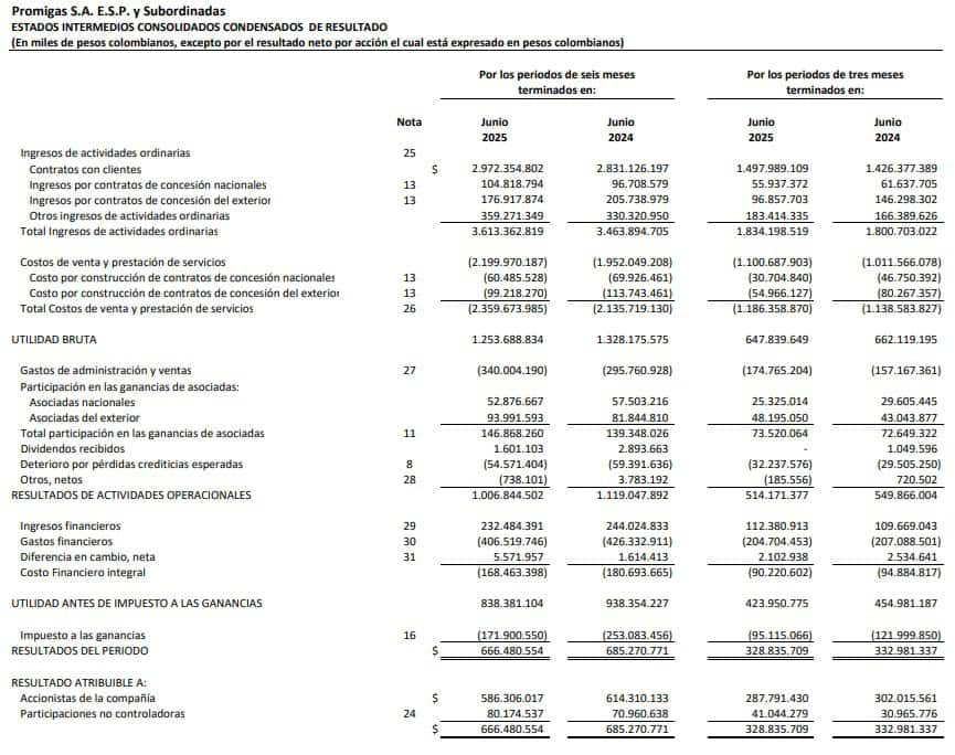 Promigas reportó caída en su utilidad neta del primer semestre de 2025: quedó en $666.480 millones