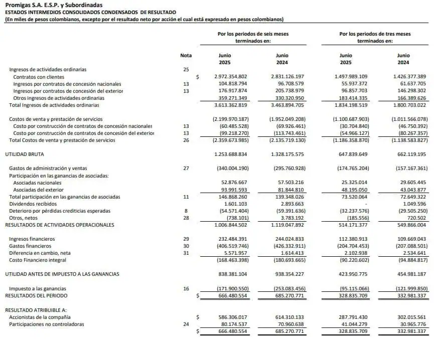 Promigas reportó caída en su utilidad neta del primer semestre de 2025: quedó en $666.480 millones Promigas reportó caída en su utilidad neta del primer semestre de 2025: quedó en $666.480 millones