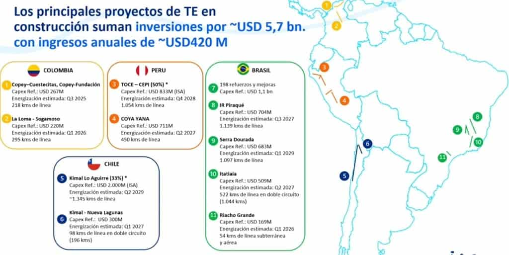 Los 10 proyectos clave de ISA por US$5.700 millones para sus operaciones en Colombia, Chile, Perú y Brasil