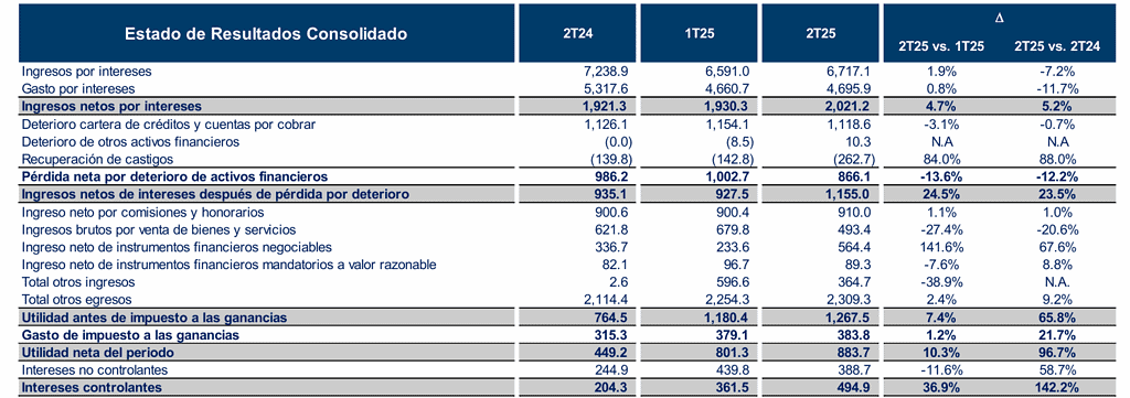 Utilidades de Grupo Aval crecieron 96,7 % en el segundo trimestre de 2025 Resultados del Grupo Aval en el segundo trimestre de 2025. Imagen: Grupo Aval.