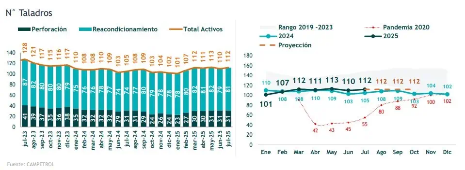 Actividad de taladros petroleros en Colombia creció 6,7 % en julio, pese a contracción del PIB de hidrocarburos Actividad de taladros petroleros en Colombia creció 6,7 % en julio, pese a contracción del PIB de hidrocarburos