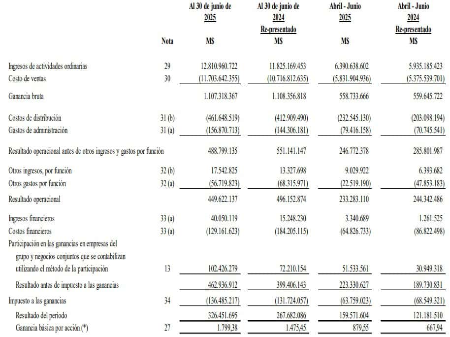 Organización Terpel aumentó 21,9 % su utilidad neta en primer semestre de 2025