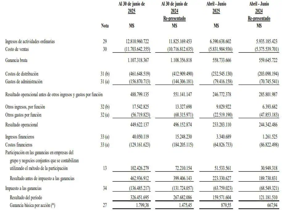 Organización Terpel aumentó 21,9 % su utilidad neta en primer semestre de 2025 Organización Terpel aumentó 21,9 % su utilidad neta en primer semestre de 2025
