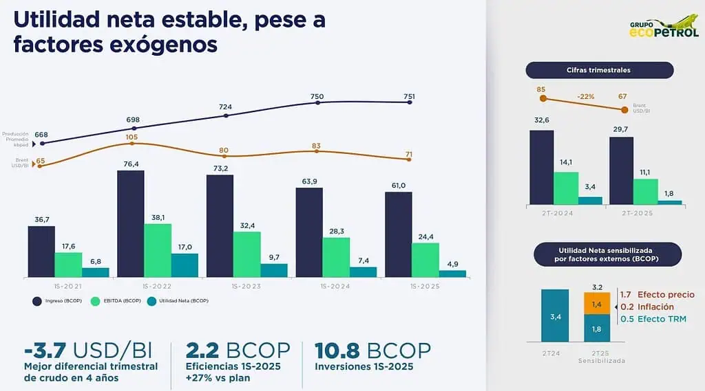 Ricardo Roa revela por qué Ecopetrol siguió cayendo en ingresos y utilidades en el primer semestre Ricardo Roa revela por qué Ecopetrol siguió cayendo en ingresos y utilidades en el primer semestre