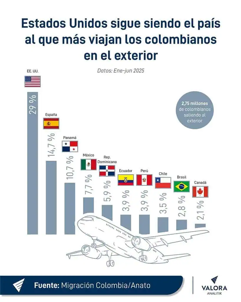Turismo internacional se posiciona en Colombia: ¿de dónde vienen los principales extranjeros? Turismo en Colombia