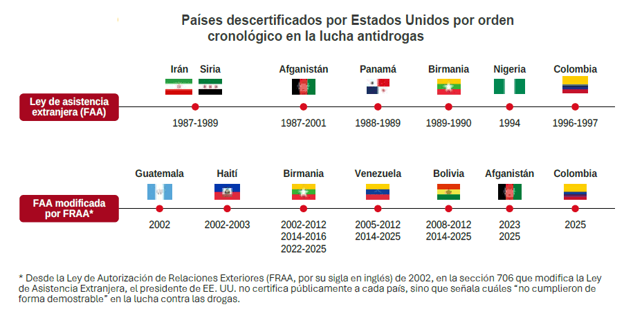 Países descertificados por Estados Unidos por orden cronológico en la lucha antidrogas