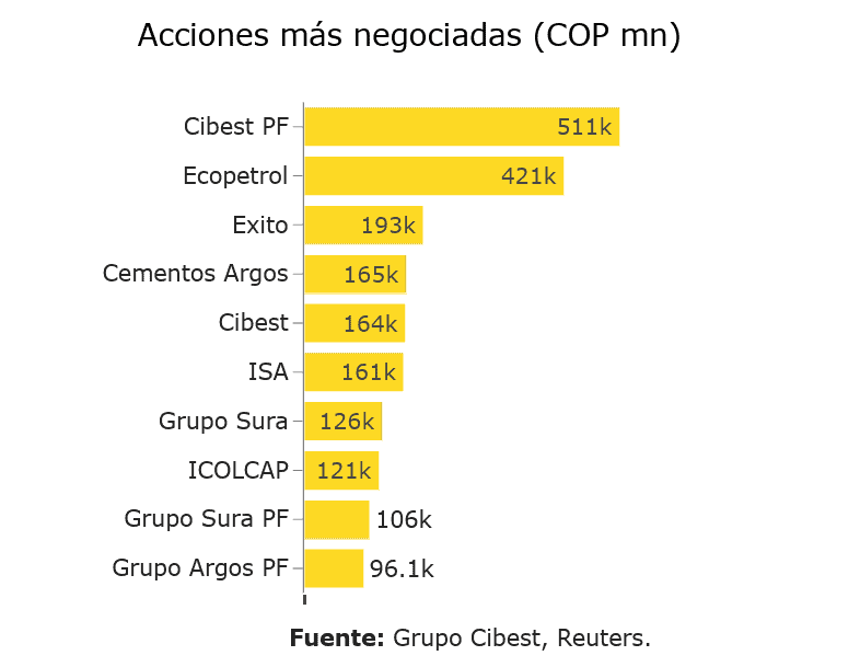 Acciones más negociadas en agosto de 2025