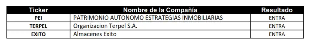 Estas son las tres acciones colombianas que ingresarán al ETF Hcolsel, tras inclusión en índice internacional Acciones que ingresan al Índice S&P Colombia Select