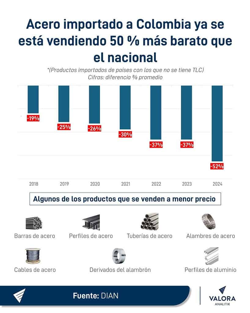 Acero de China, Rusia y Perú tiene 'en jaque' a la industria siderúrgica colombiana: Así está el panorama Acero