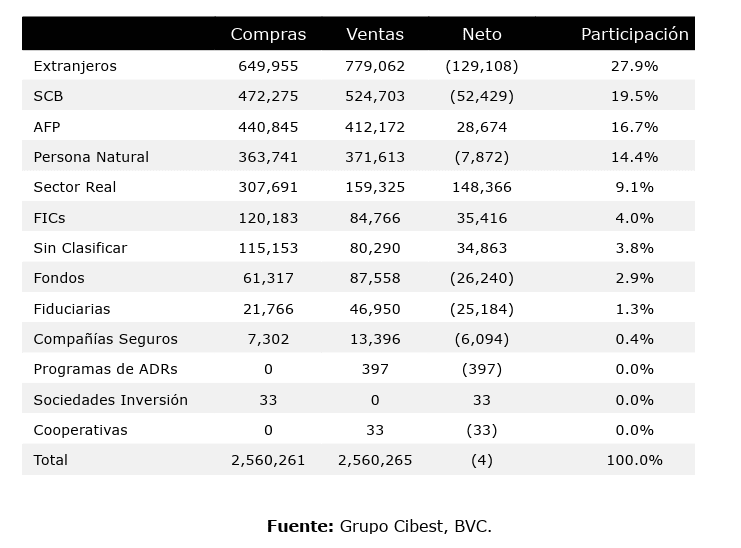 Así se movieron los agentes del mercado en agosto de 2025. Gráfico: Cibest Capital. 