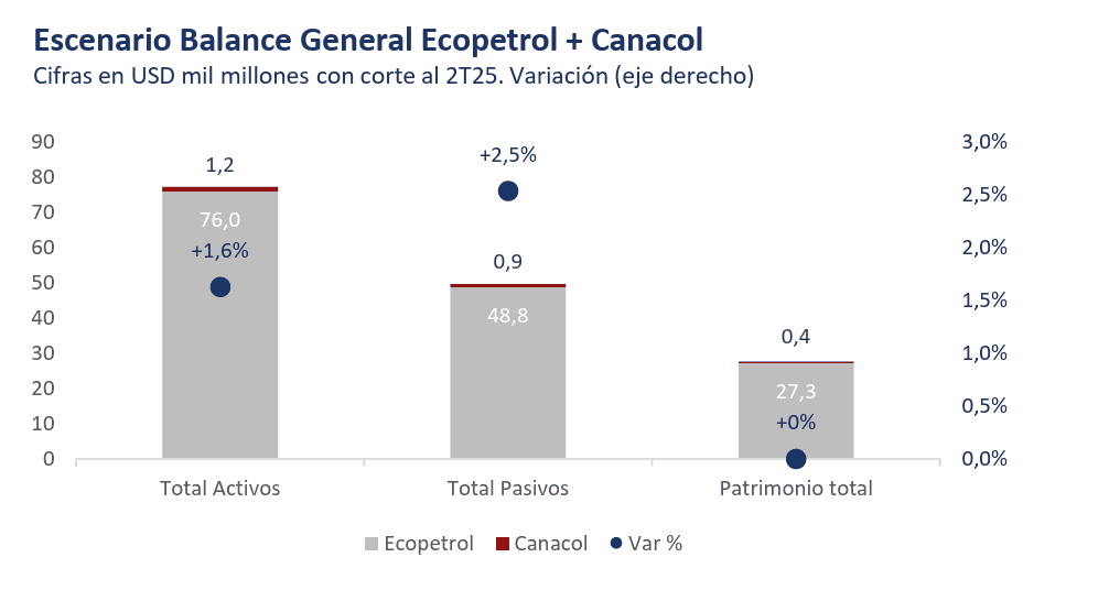 Balance escenario adquisición de Canacol por parte de Ecopetrol