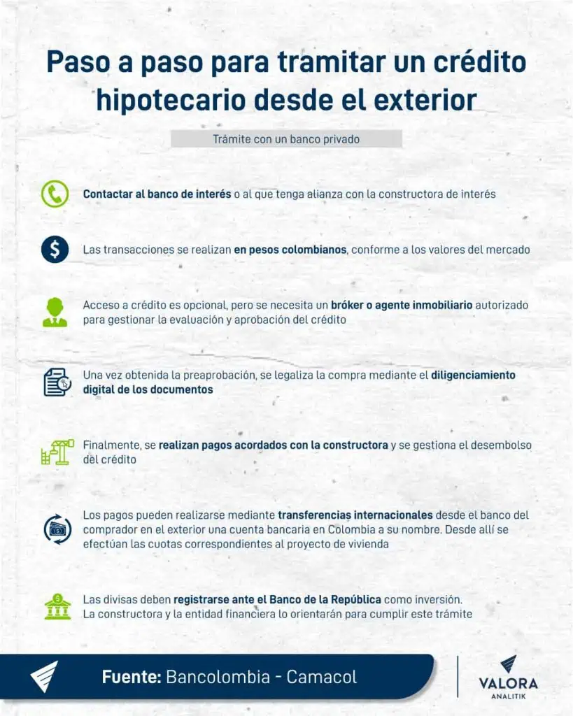 Especial | Volver a casa: el sueño que mueve a los colombianos a comprar vivienda desde el extranjero Compra vivienda desde el exterior con bancos privados
