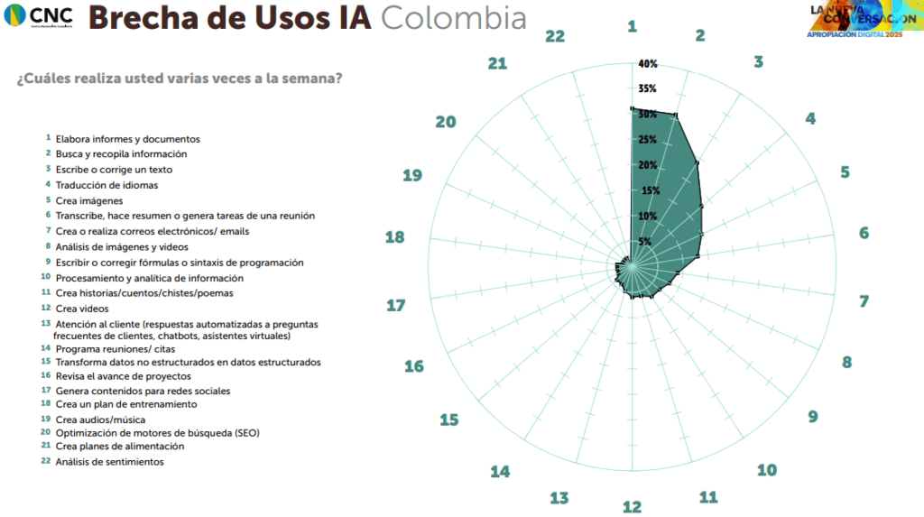 Brecha de Usos IA