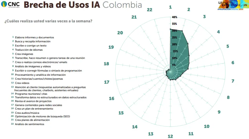 Uno de cada cuatro colombianos ya utiliza herramientas de inteligencia artificial Brecha de Usos IA