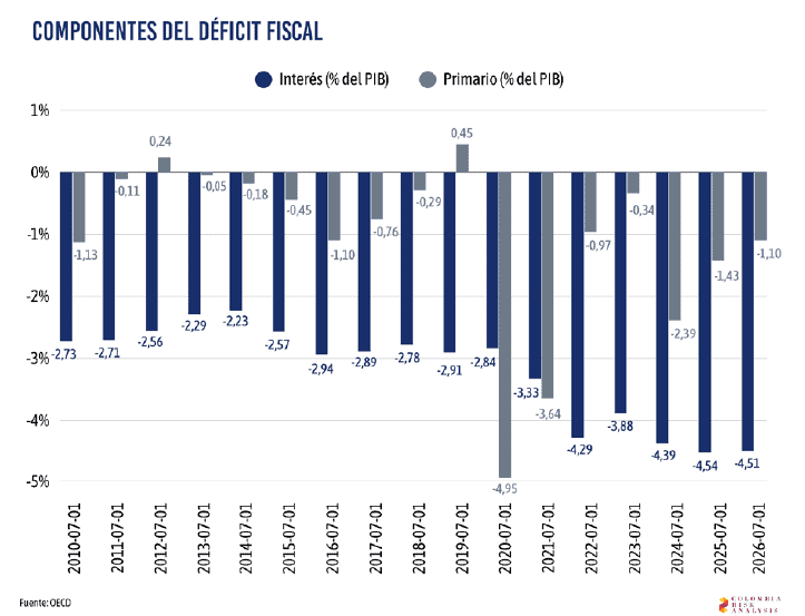 Riesgo fiscal en Colombia: La deuda que el próximo gobierno heredará en 2026
