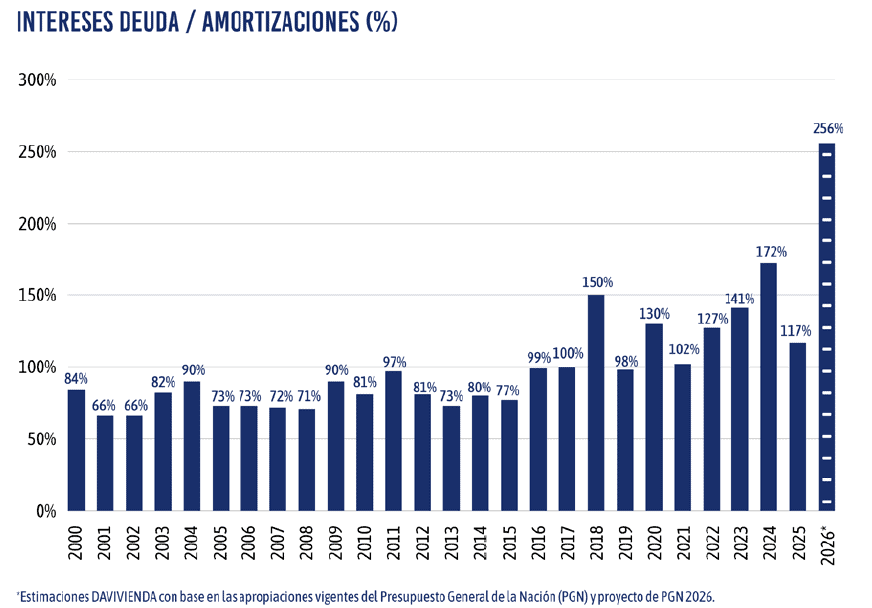 Riesgo fiscal en Colombia: La deuda que el próximo gobierno heredará en 2026