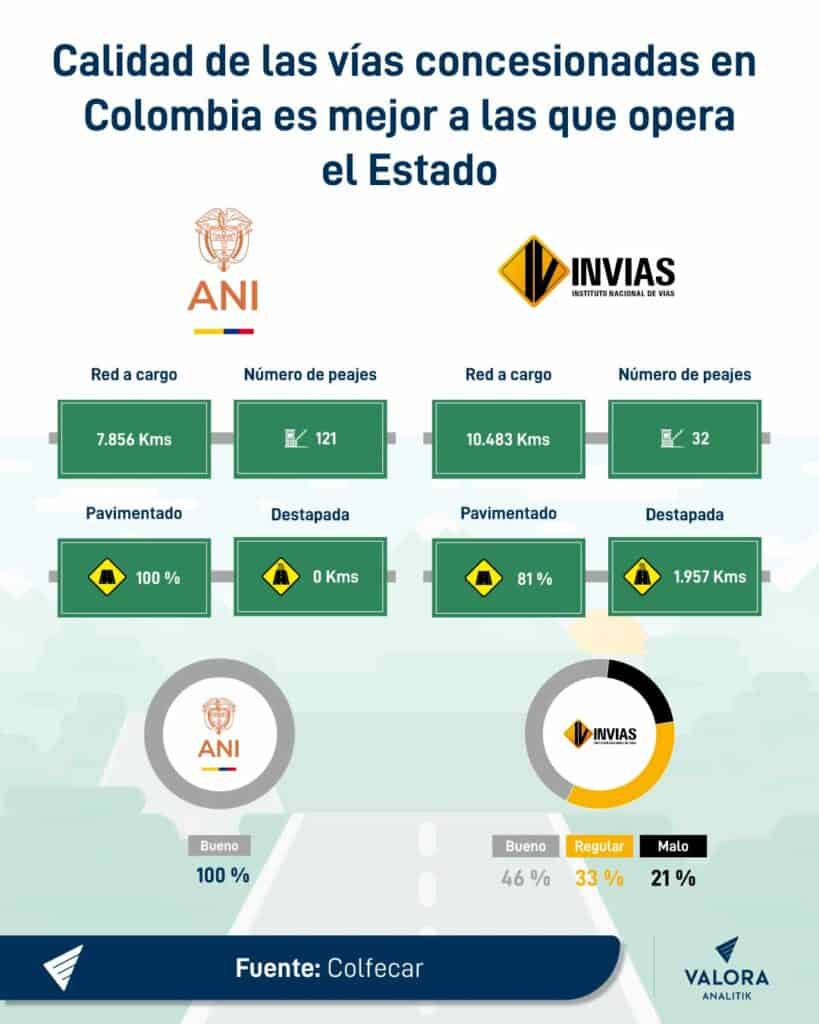 Vías en Colombia a cargo del Estado y concesionadas