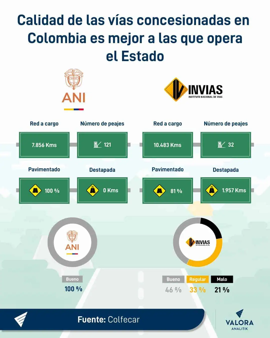 Vías en Colombia a cargo del Estado y concesionadas
