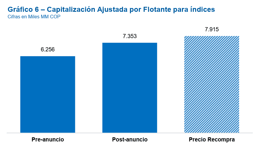 Recompra de acciones de Cementos Argos reduciría flotante y aumentaría utilidad por título: Aval Casa de Bolsa Recompra de acciones de Cementos Argos reduciría flotante y aumentaría utilidad por título: Aval Casa de Bolsa