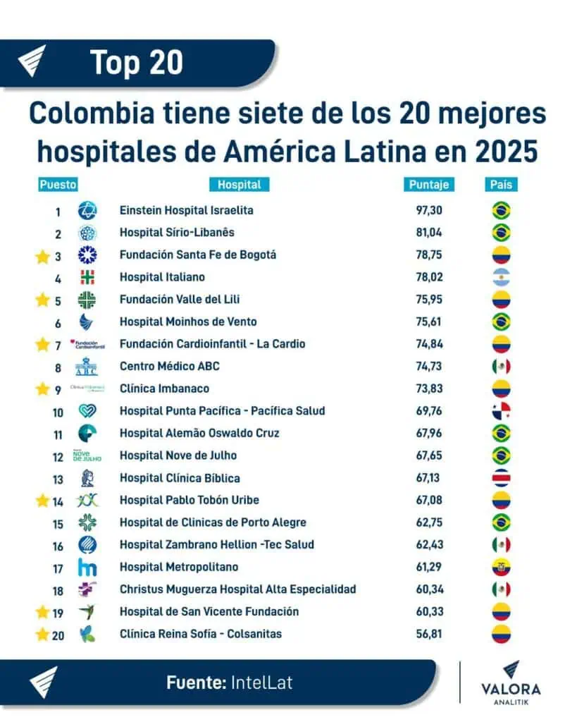 Colombia tiene 7 hospitales en el top 20 de los mejores de Latinoamérica: Estos son los destacados Colombia-tiene-siete-de-los-20-mejores-hospitales-de-America-Latina-en-2025