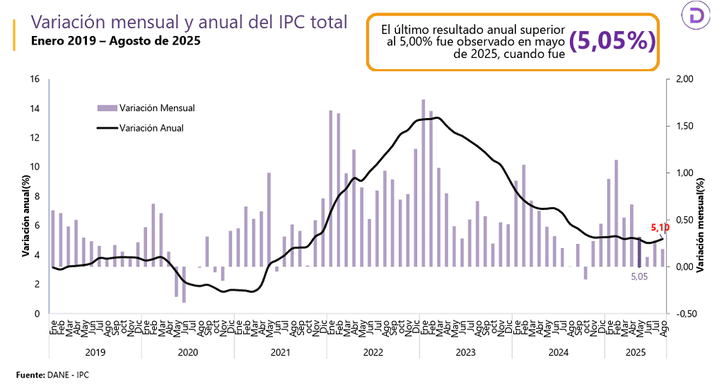 Inflación en Colombia volvió a repuntar en agosto: superó el 5 % anual Comportamiento de la inflación en Colombia a agosto de 2025