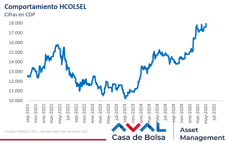 Tres nuevas acciones colombianas ingresarían al ETF Hcolsel: estos serían los flujos de compra Comportamiento histórico del ETF Hcolsel