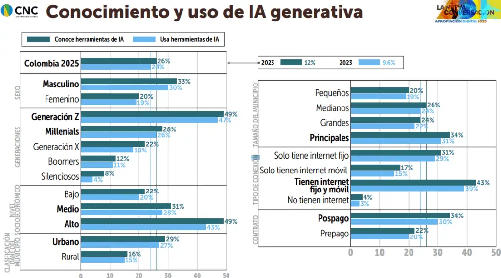 Uno de cada cuatro colombianos ya utiliza herramientas de inteligencia artificial Conocimiento y uso de IA generativa