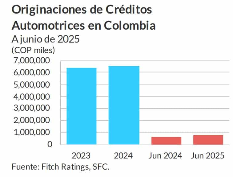 Créditos vehiculares en Colombia repuntan