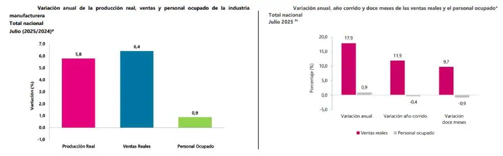 Producción industrial creció en Colombia por tercer mes consecutivo; comercio vende a doble dígito Producción industrial y comercio en julio de 2025